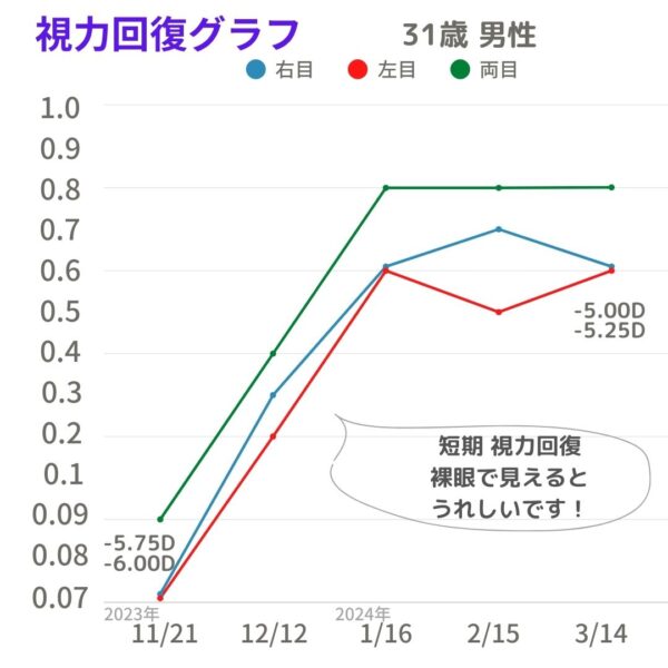 視力回復グラフHI